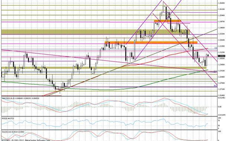 Wykres dzienny EUR/USD