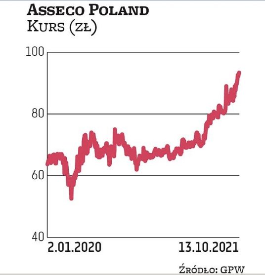 Notowania Asseco Poland od dwóch lat poruszają się w mocnym trendzie wzrostowym, ale zdaniem DM BOŚ 