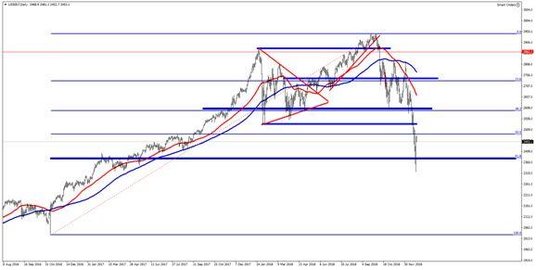 Wykres 1. US500.f, interwał tygodniowy