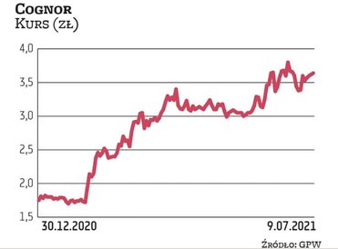 Akcje Cognora w tym roku znalazły się na celowniku inwestorów, zyskując już prawie 110 proc. Spółka 
