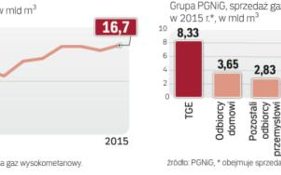 Od co najmniej kilkunastu lat zużycie gazu ziemnego w Polsce rośnie