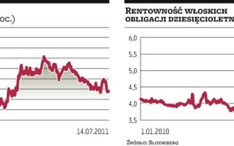 Długi Ameryki oraz państw strefy euro wciąż niepokoją inwestorów