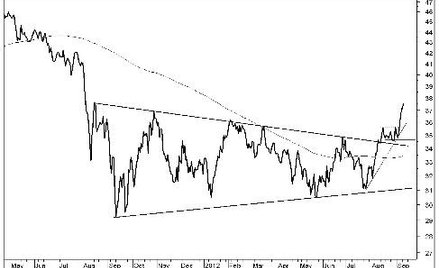 Optymistyczna formacja na wykresie