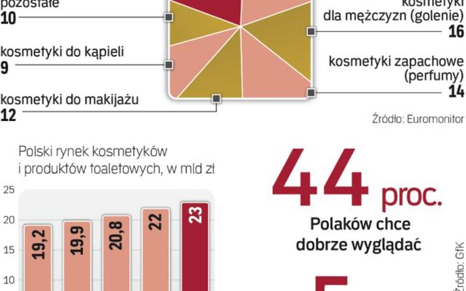 Kosmetyki to inwestycja w dobry wygląd
