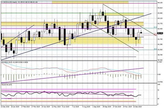 Wykres tygodniowy BOSSA USD