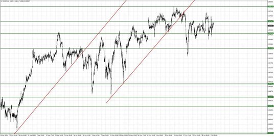 DE30.f, Interwał godzinowy