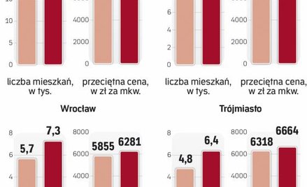 Oferta deweloperów rośnie, ale ceny są stabilne.