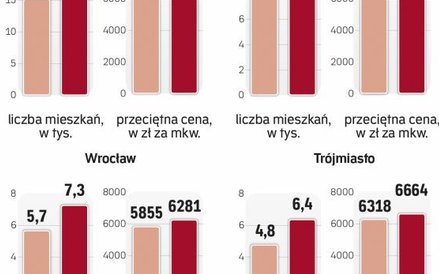 Oferta deweloperów rośnie, ale ceny są stabilne.