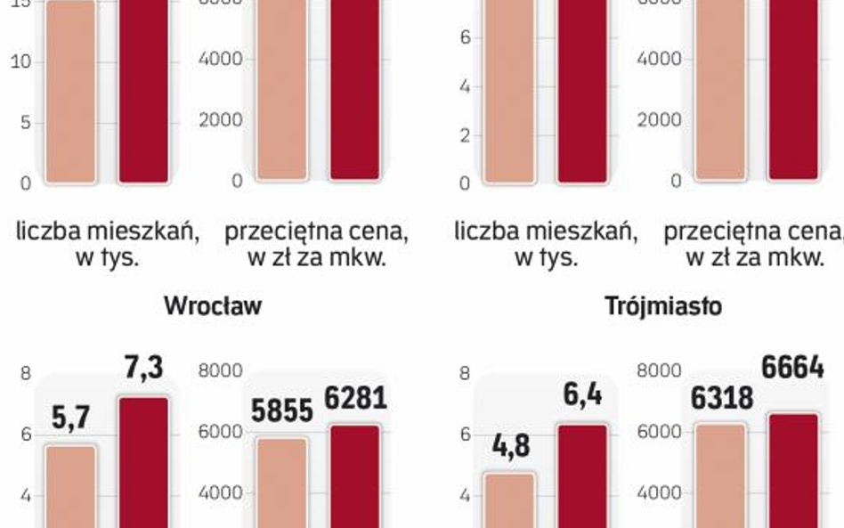 Oferta deweloperów rośnie, ale ceny są stabilne.