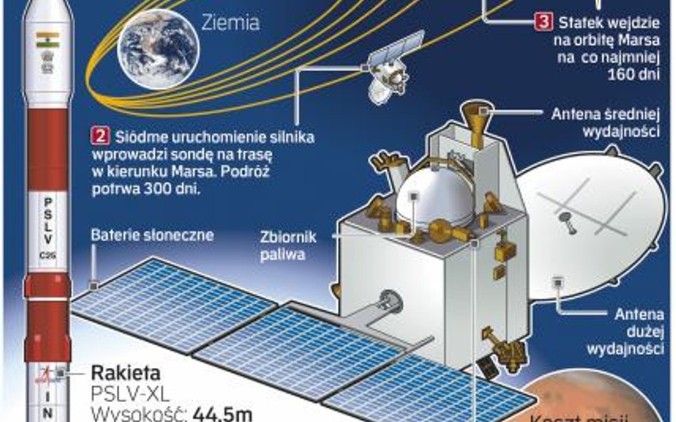 Indyjska sonda na Marsa