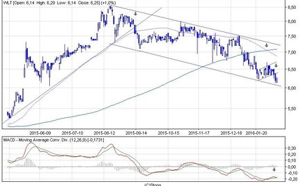 Na wykresie Wieltonu pojawiła się negatywna formacja krzyża śmierci.