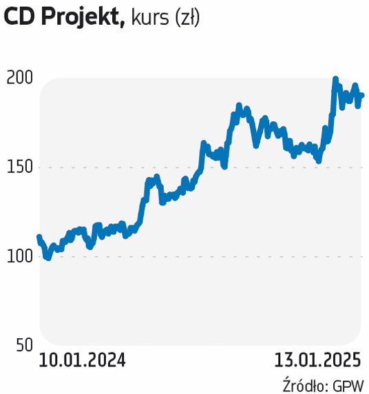 CD Projekt jest największą spółką w branżowych indeksach. W ciągu ostatnich 12 miesięcy jego akcje p