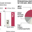 PCC Rokita będzie produkowała poliole w Tajlandii