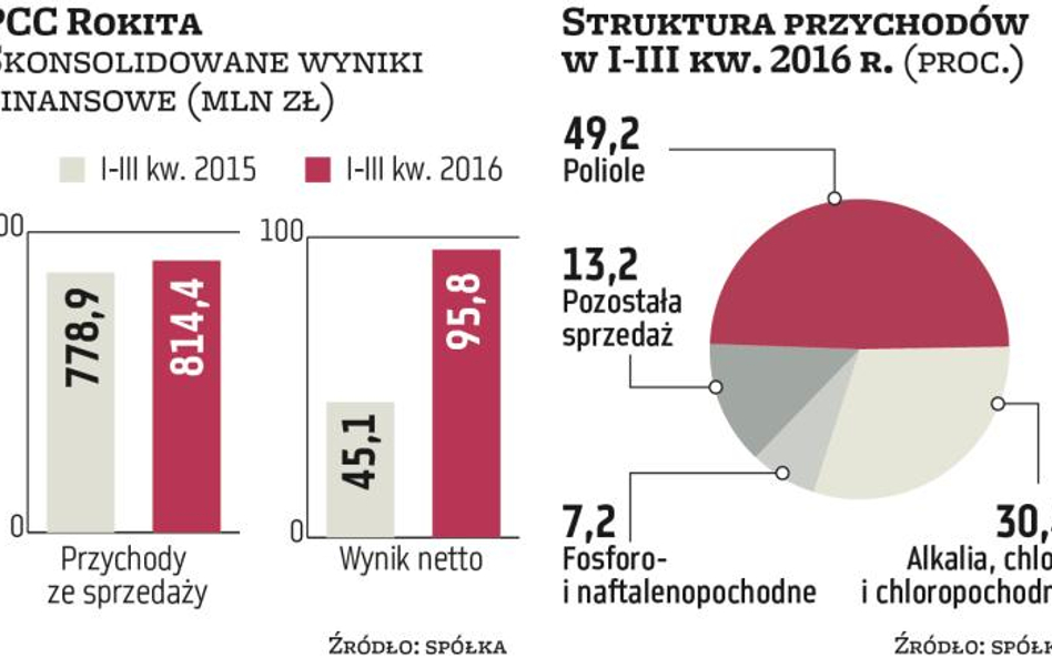 PCC Rokita będzie produkowała poliole w Tajlandii