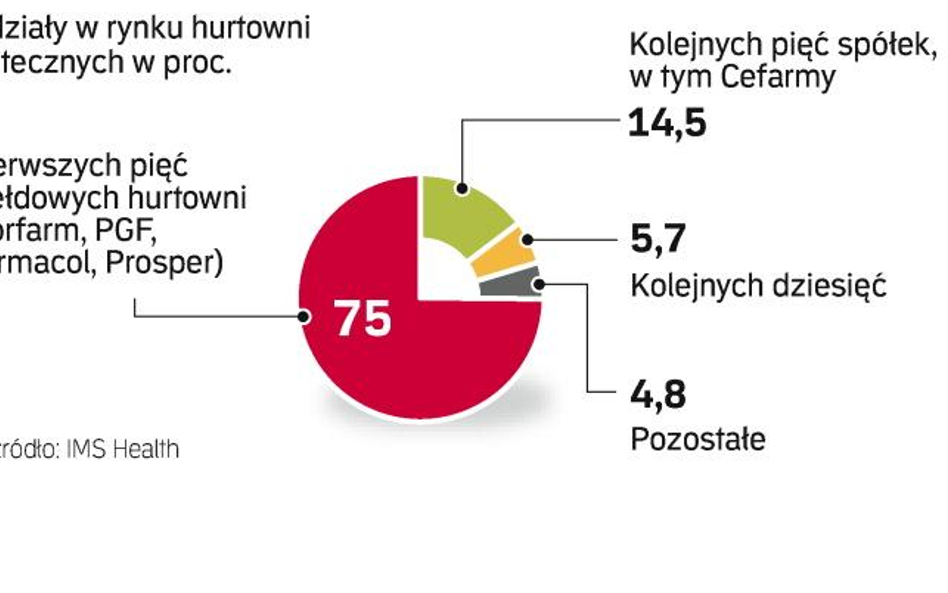 Podział rynku dystrybucji farmaceutyków. Największy udział mają firmy giełdowe. Ale nadal blisko 15 