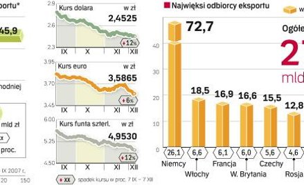 Eksporterzy bez bezpieczników kursowych