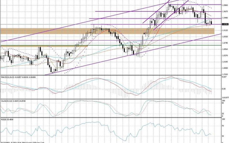 Wykres dzienny GBP/AUD