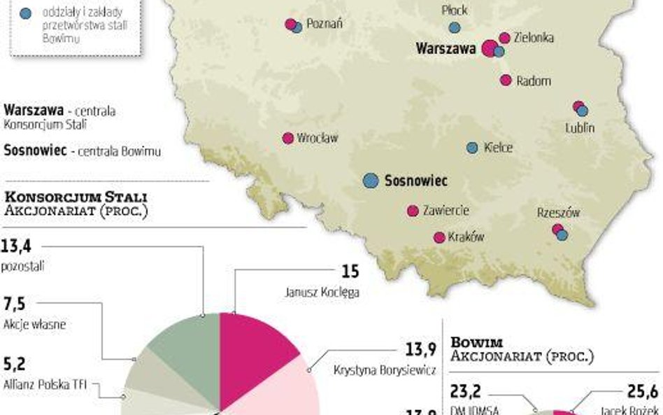 Do końca roku Konsorcjum Stali połączy się z Bowimem