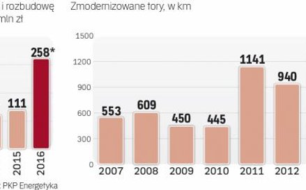 PKP Energetyka chce zwiększać inwestycje