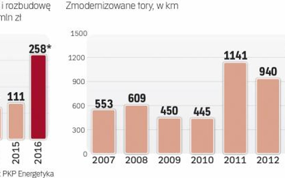 PKP Energetyka chce zwiększać inwestycje