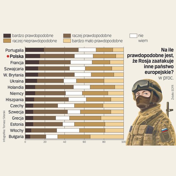 Czy prawdopodobne jest, że Rosja zaatakuje inne państwo europejskie