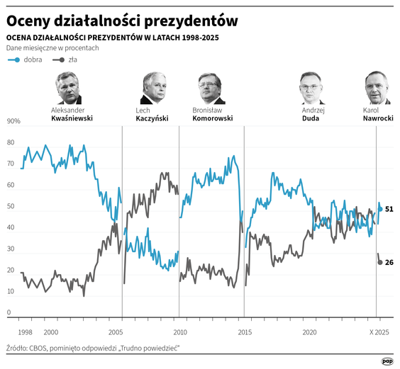 Oceny działalności prezydentów