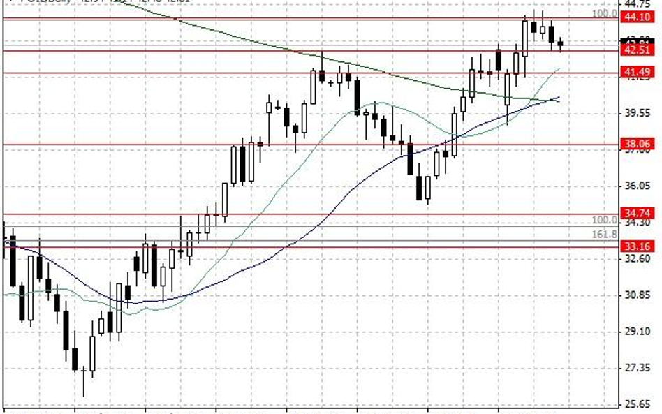 Notowania ropy naftowej WTI – dane dzienne.