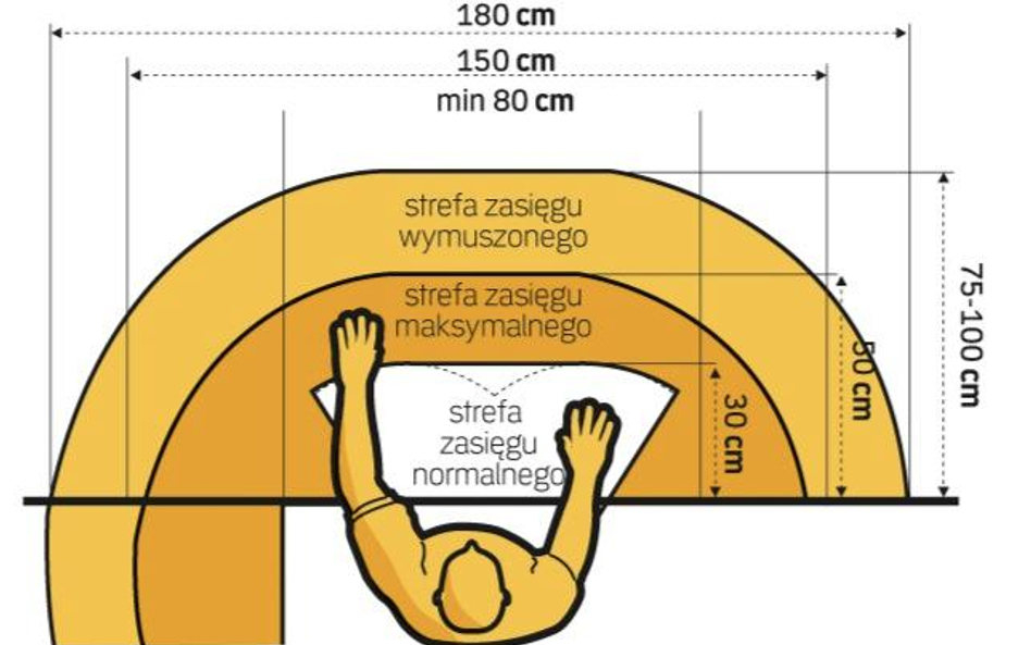 Rys. nr 2 Strefy zasięgu w pracy
