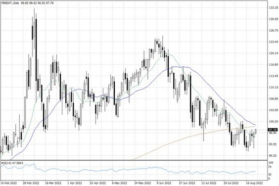 Notowania ropy naftowej Brent – dane dzienne