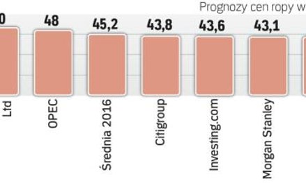 Znaczące rozbieżności w przewidywaniu cen