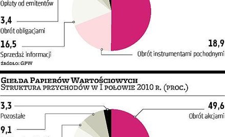 Filary giełdowego biznesu
