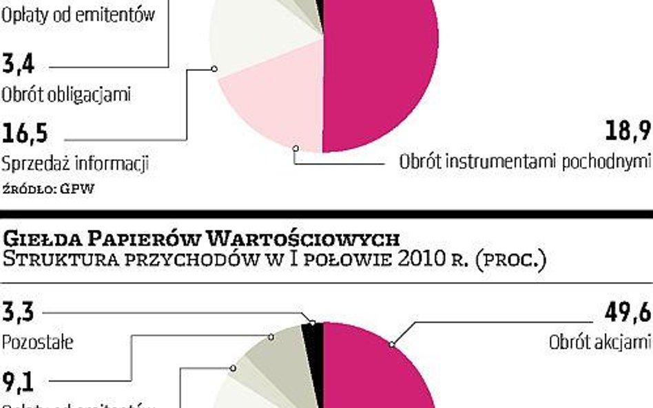 Filary giełdowego biznesu