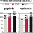 Po ile akcje producenta chemii gospodarczej