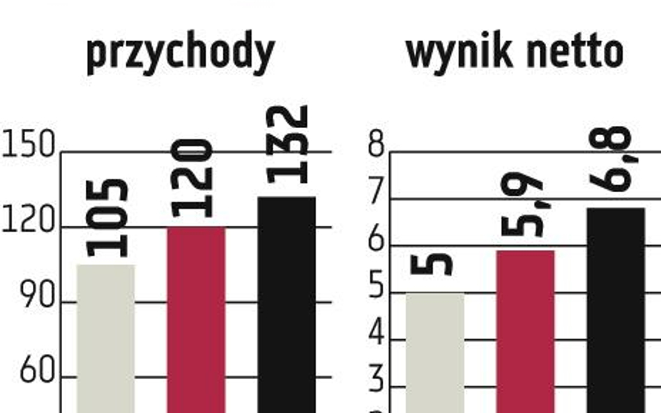 Po ile akcje producenta chemii gospodarczej