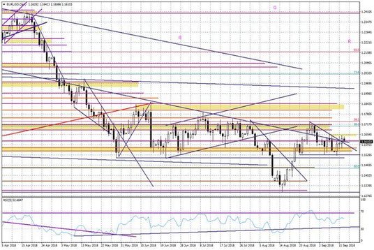 Wykres dzienny EURUSD