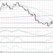 Wykres dzienny AUD/NZD