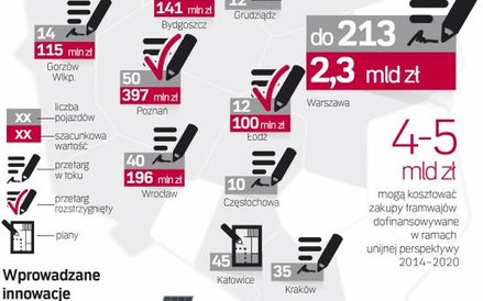 Największe zakupy nowych tramwajów ma zrealizować Warszawa