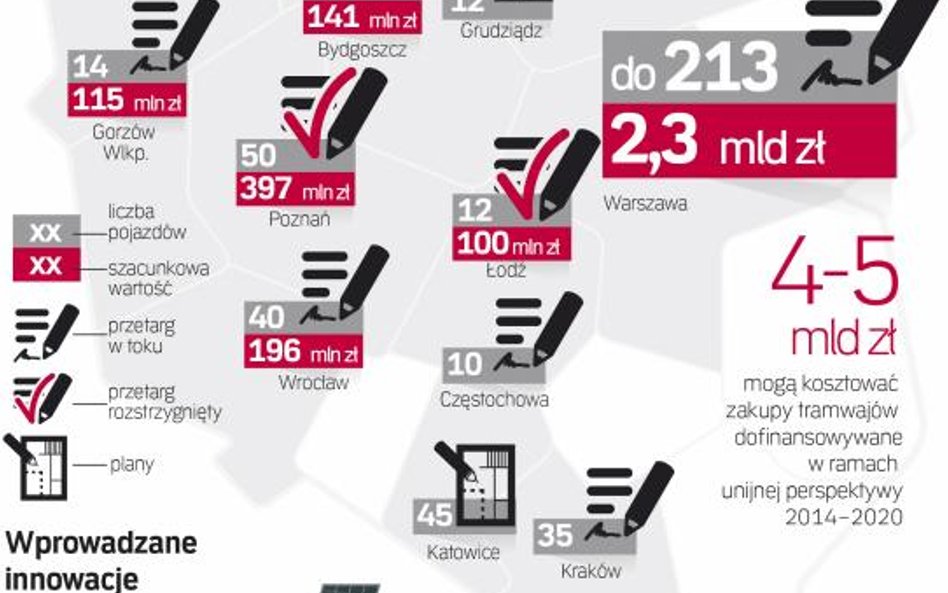 Największe zakupy nowych tramwajów ma zrealizować Warszawa