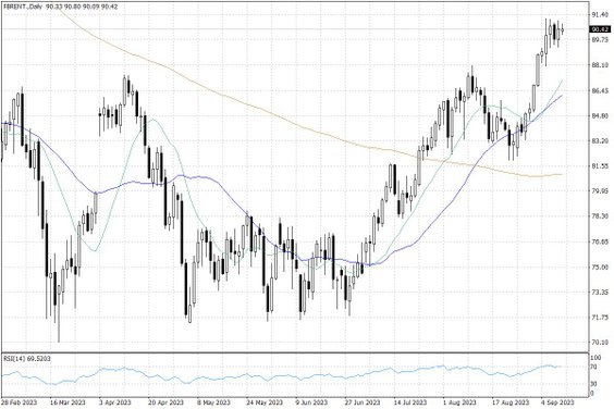 Notowania ropy naftowej Brent – dane dzienne