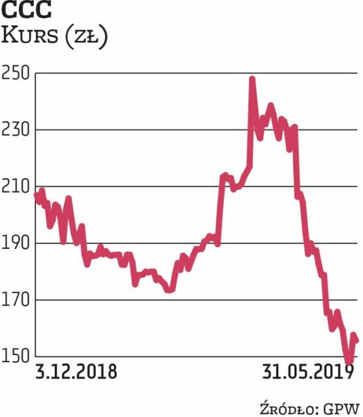 W I kwartale CCC nie zachwyciło inwestorów wynikami, notując wyższą od przewidywanej stratę netto i 