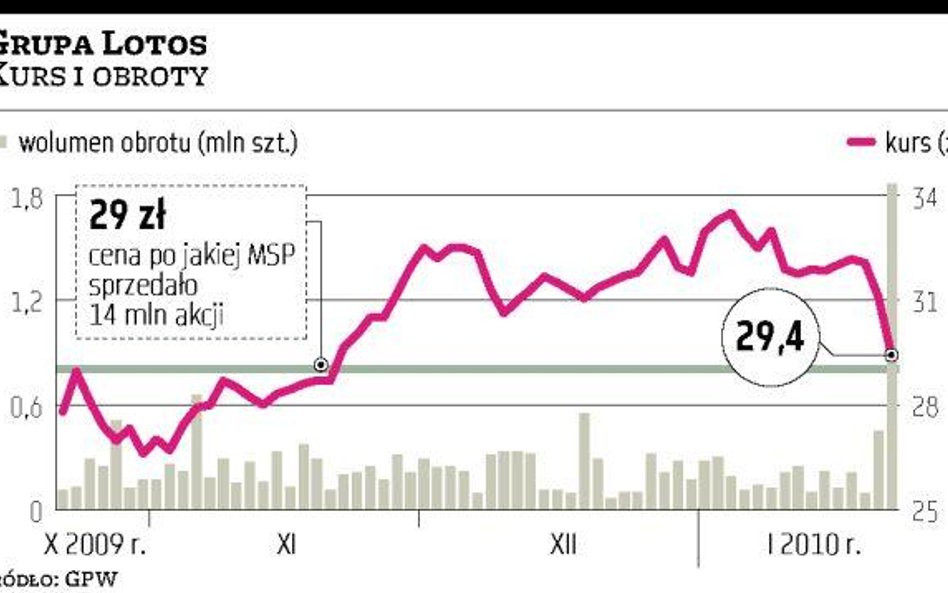 MSP ma tylko 53,1 procent akcji Lotosu