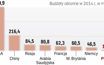 Wydatki obronne nadal ważną częścią budżetów