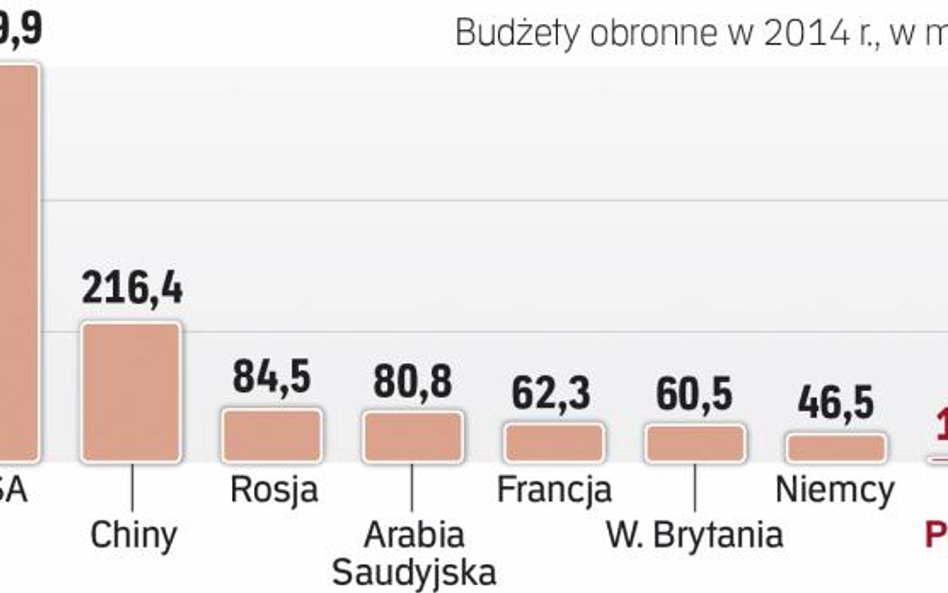 Wydatki obronne nadal ważną częścią budżetów