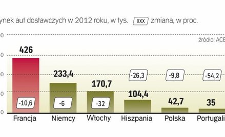 Zapaść na europejskim rynku