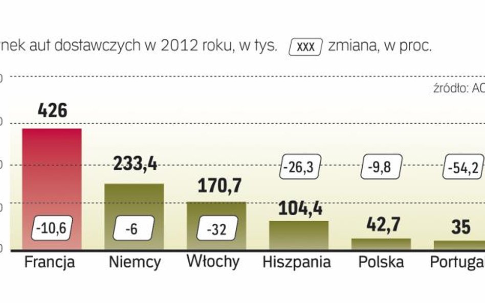 Zapaść na europejskim rynku