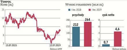 Torpol to przedsiębiorstwo skoncentrowane na infrastrukturze szynowej, jest praktycznie uzależniony 