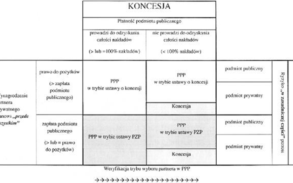 Schemat logiczny wykonalności określonego trybu wyboru partnera prywatnego na podstawie ustawy o kon