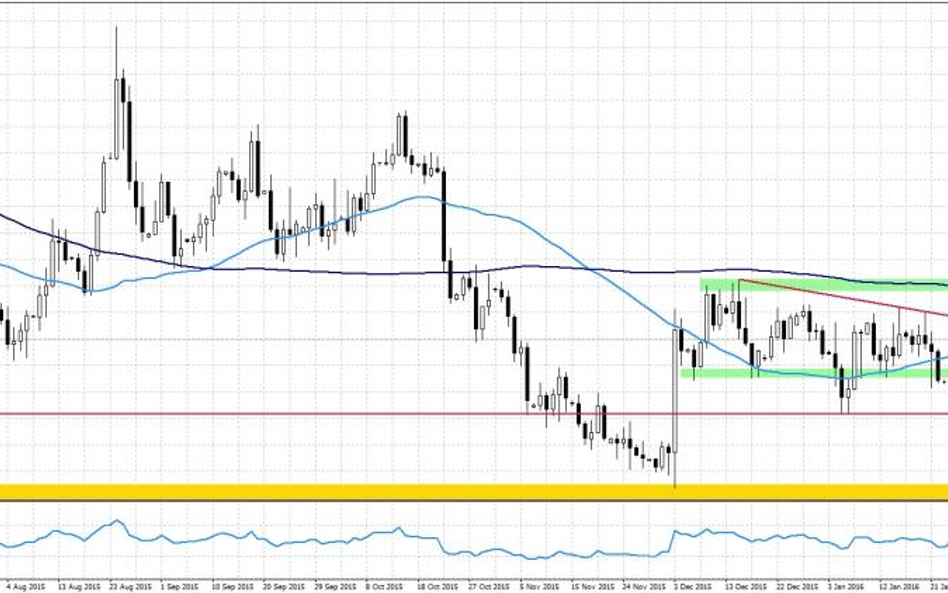 EURUSD, interwał dzienny