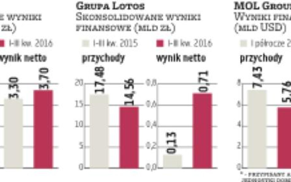 Rafinerie mają wyższe marże na przerobie ropy