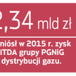 PGNiG zwiększy zyski z dystrybucji